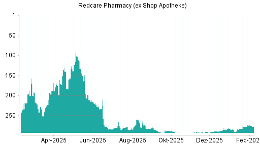 BOTSI®-Advisor Hochstufung Shop Apotheke Europe von Rang 250 auf Rang 249