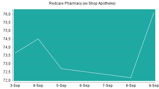 BOTSI®-Advisor Hochstufung Redcare Pharmacy (ex Shop Apotheke) von Rang 6 auf Rang 3