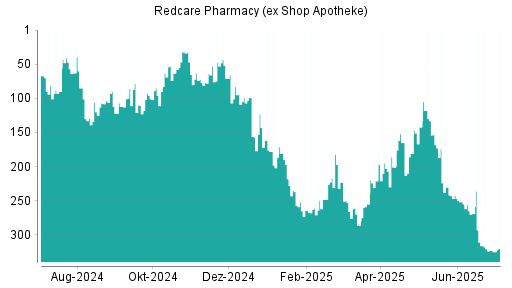 BOTSI®-Advisor Abstufung Redcare Pharmacy (ex Shop Apotheke) von Rang 316 auf ...