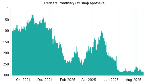 BOTSI®-Advisor Abstufung Shop Apotheke Europe von Rang 238 auf Rang 241