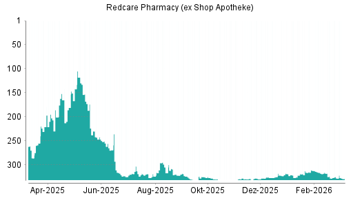 BOTSI®-Advisor Abstufung Redcare Pharmacy (ex Shop Apotheke) von Rang 318 auf ...