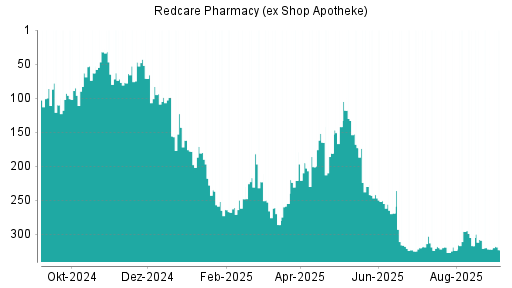 BOTSI®-Advisor Abstufung Redcare Pharmacy (ex Shop Apotheke) von Rang 309 auf ...