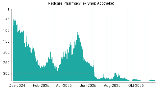 BOTSI®-Advisor belässt Redcare Pharmacy (ex Shop Apotheke) weiter auf ...