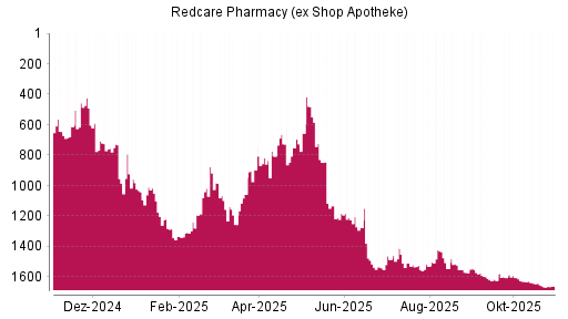BOTSI®-Advisor Hochstufung Redcare Pharmacy (ex Shop Apotheke) von Rang 1194 auf ...