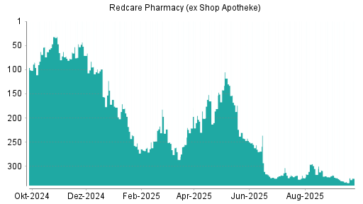 BOTSI®-Advisor Hochstufung Redcare Pharmacy (ex Shop Apotheke) von Rang 334 auf ...