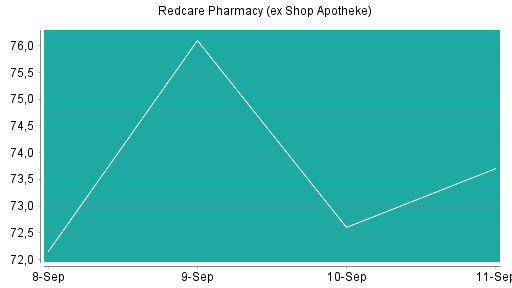 BOTSI®-Advisor Hochstufung Shop Apotheke Europe von Rang 259 auf Rang 256