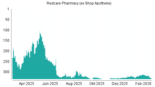 BOTSI®-Advisor Abstufung Redcare Pharmacy (ex Shop Apotheke) von Rang 334 auf ...