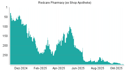 BOTSI®-Advisor Abstufung Redcare Pharmacy (ex Shop Apotheke) von Rang 55 auf Rang 73