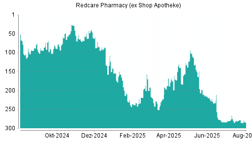 BOTSI®-Advisor Abstufung Redcare Pharmacy (ex Shop Apotheke) von Rang 11 auf Rang 12