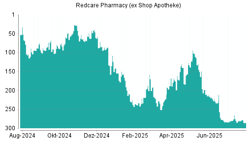 BOTSI®-Advisor Hochstufung Redcare Pharmacy (ex Shop Apotheke) von Rang 116 auf Rang 96