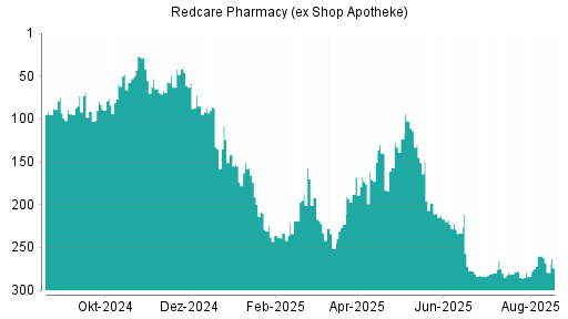 BOTSI®-Advisor Hochstufung Redcare Pharmacy (ex Shop Apotheke) von Rang 3 auf Rang 2