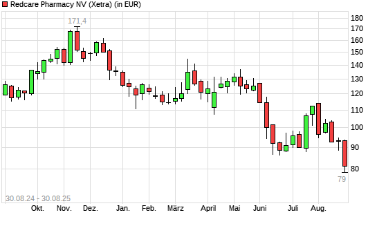 Redcare Pharmacy (ex Shop Apotheke)-Aktie mit neuem 12-Monats-Tief