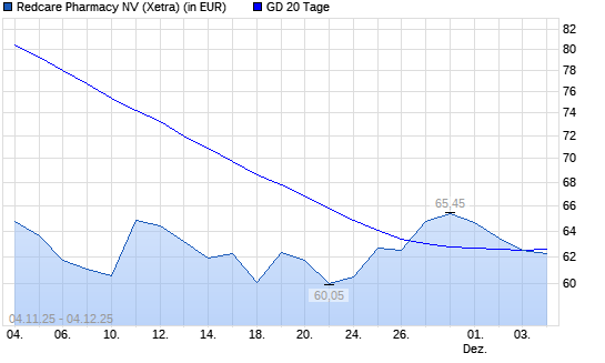 Redcare Pharmacy (ex Shop Apotheke)-Aktie unter 20-Tage-Linie