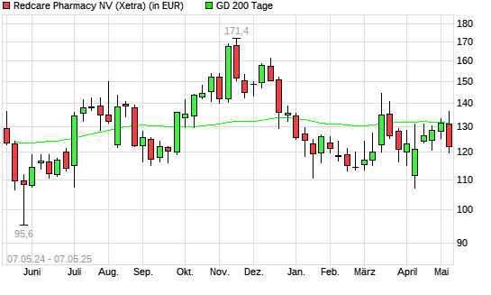 Redcare Pharmacy (ex Shop Apotheke)-Aktie unter 200-Tage-Linie