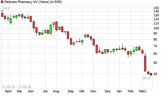 Redcare Pharmacy (ex Shop Apotheke)-Aktie mit neuem 3-Jahres-Tief