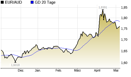 Aktueller EUR/AUD Chart