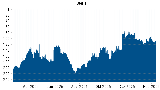 BOTSI®-Advisor Hochstufung Steris von Rang 111 auf ...