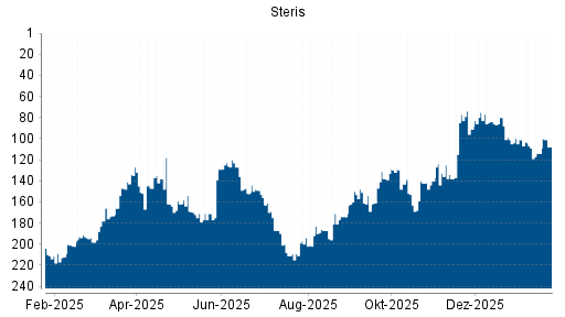 BOTSI®-Advisor Abstufung Steris von Rang 80 auf ...
