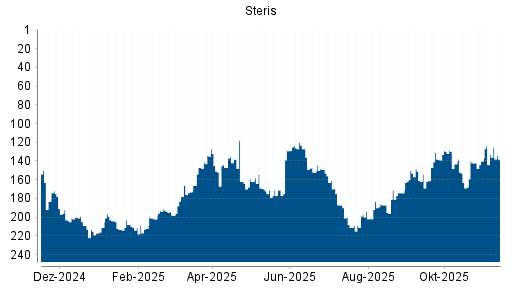 BOTSI®-Advisor Abstufung Steris von Rang 126 auf ...