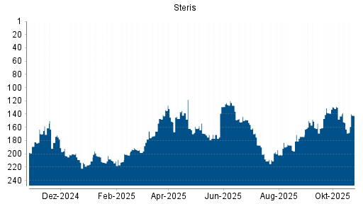 BOTSI®-Advisor Hochstufung Steris von Rang 174 auf Rang 150