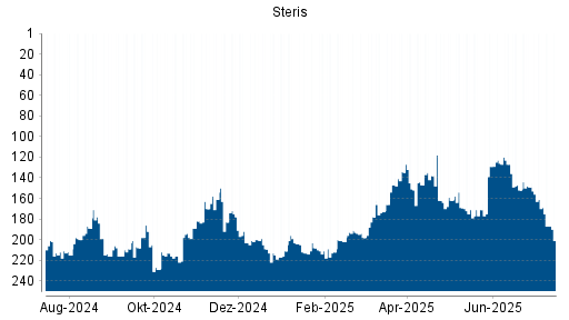 BOTSI®-Advisor Hochstufung Steris von Rang 212 auf Rang 204