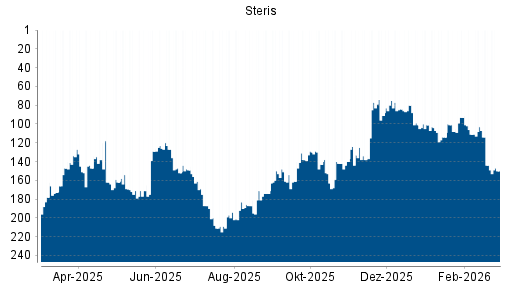 BOTSI®-Advisor Abstufung Steris von Rang 144 auf ...