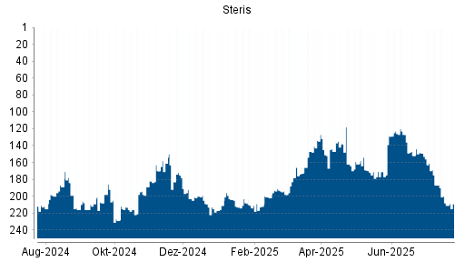 BOTSI®-Advisor Abstufung Steris von Rang 207 auf Rang 208