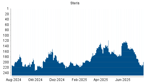 BOTSI®-Advisor Abstufung Steris von Rang 208 auf ...