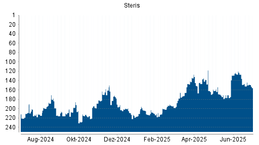 BOTSI®-Advisor Hochstufung Steris von Rang 152 auf ...