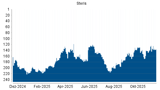 BOTSI®-Advisor Abstufung Steris von Rang 161 auf ...