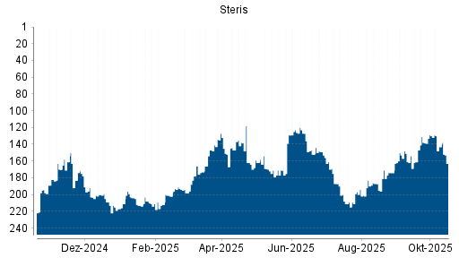 BOTSI®-Advisor Hochstufung Steris von Rang 194 auf ...