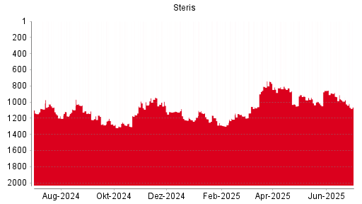 BOTSI®-Advisor Abstufung Steris von Rang 500 auf Rang 504