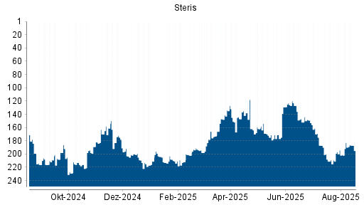 BOTSI®-Advisor Abstufung Steris von Rang 183 auf ...