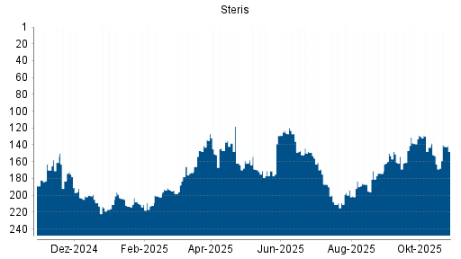 BOTSI®-Advisor Hochstufung Steris von Rang 163 auf ...