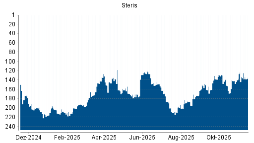 BOTSI®-Advisor Abstufung Steris von Rang 187 auf ...