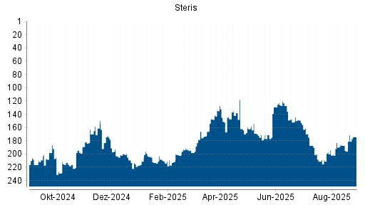 BOTSI®-Advisor Abstufung Steris von Rang 138 auf ...