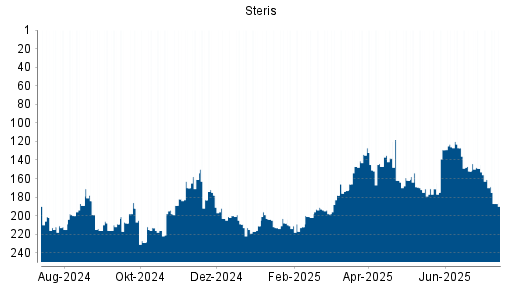 BOTSI®-Advisor Abstufung Steris von Rang 195 auf Rang 214