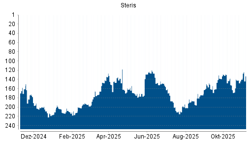 BOTSI®-Advisor Hochstufung Steris von Rang 140 auf ...