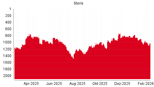 BOTSI®-Advisor Abstufung Steris von Rang 500 auf Rang 504