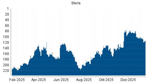 BOTSI®-Advisor Abstufung Steris von Rang 101 auf ...