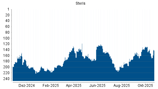 BOTSI®-Advisor Hochstufung Steris von Rang 163 auf ...