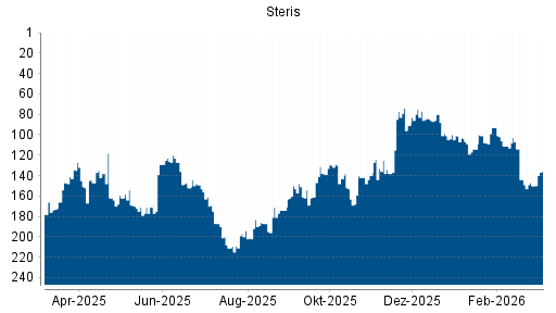 BOTSI®-Advisor Hochstufung Steris von Rang 150 auf ...