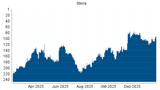 BOTSI®-Advisor Hochstufung Steris von Rang 108 auf ...