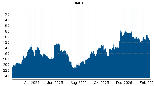 BOTSI®-Advisor Hochstufung Steris von Rang 138 auf ...