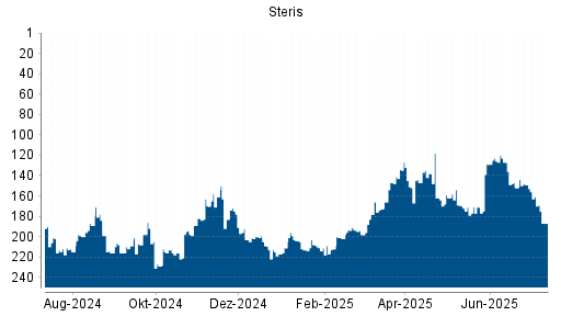 BOTSI®-Advisor Hochstufung Steris von Rang 152 auf ...