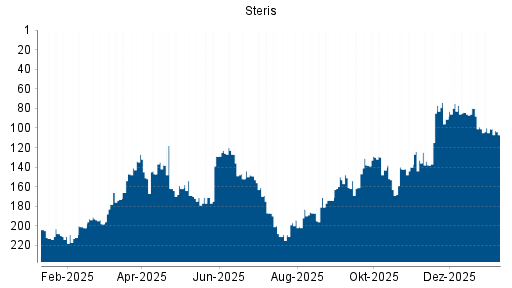 BOTSI®-Advisor Hochstufung Steris von Rang 204 auf Rang 202