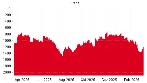 BOTSI®-Advisor Abstufung Steris von Rang 696 auf Rang 710