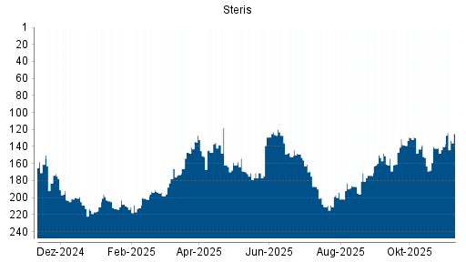 BOTSI®-Advisor Hochstufung Steris von Rang 140 auf ...