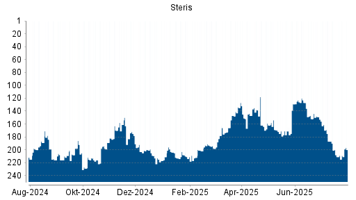 BOTSI®-Advisor Abstufung Steris von Rang 208 auf ...