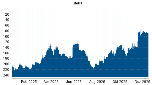 BOTSI®-Advisor Abstufung Steris von Rang 75 auf ...